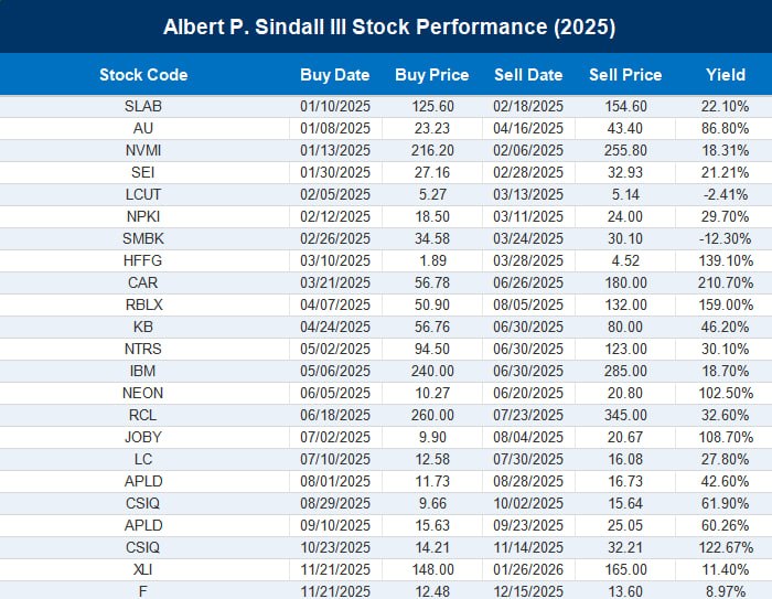 2025 Institutional Trading Performance